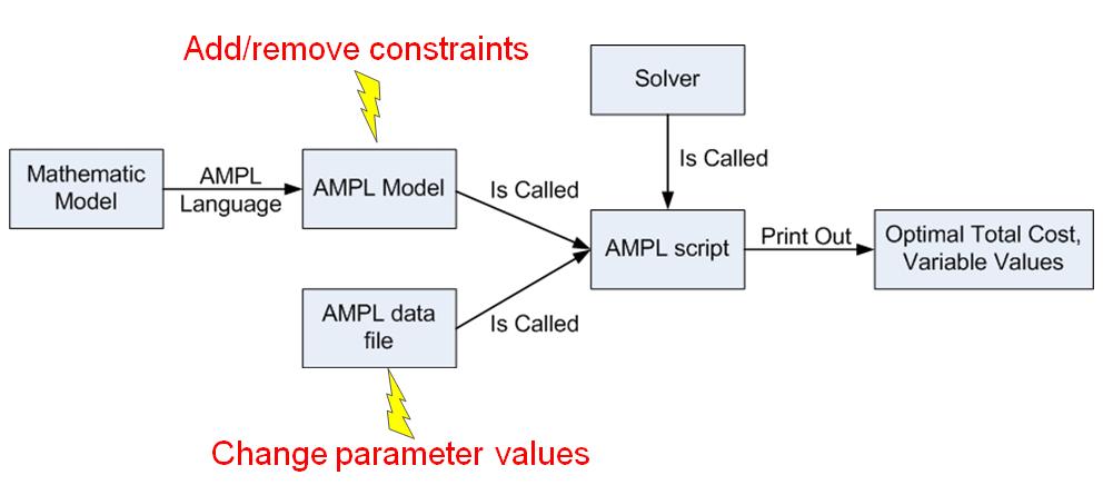 Optimization Process