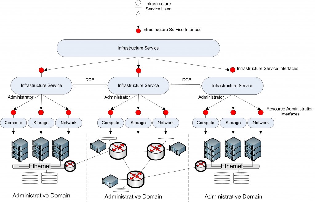 Interfaces in the CloNe architecture